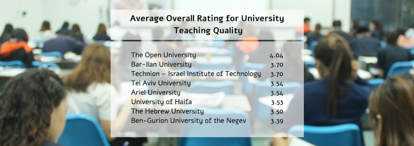 Average Overall Rating for University Teaching Quality 