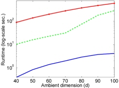 Varying ambient space dimension Varying ambient space dimension