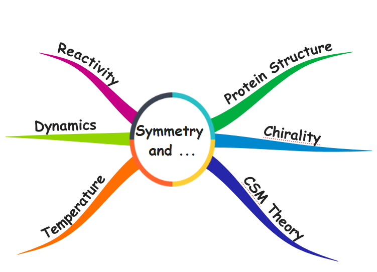 Symmetry, Chirality