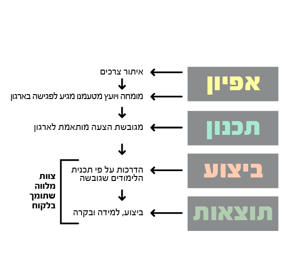 שיטת עבודה