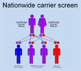 Novel Methods for Genetic Testing