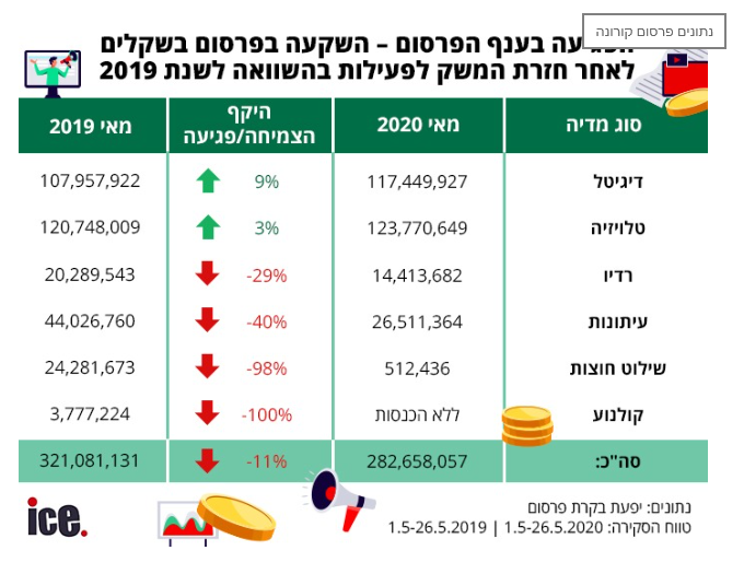 השקעה בענף הפרסום בזמן קורונה